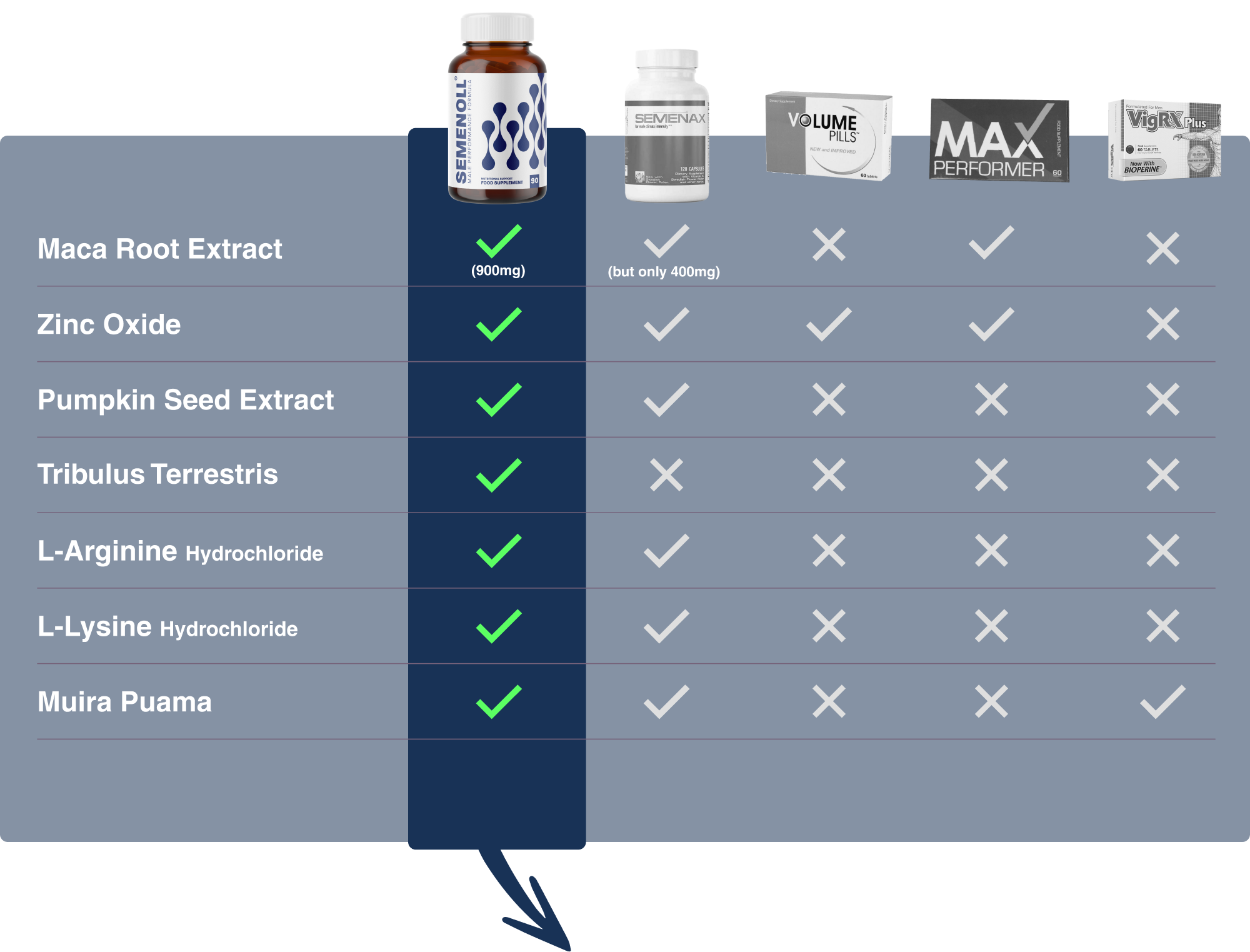 Semenoll
✓ Maca Root Extract
✓ Zinc Oxide
✓ Pumpkin Seed Extract
✓ Tribulus Terrestris
✓ L-Arginine Hydrochloride
✓ L-Lysine Hydrochloride
✓ Muira Puama
100% satisfaction, 60-day “bigger loads” or your money back