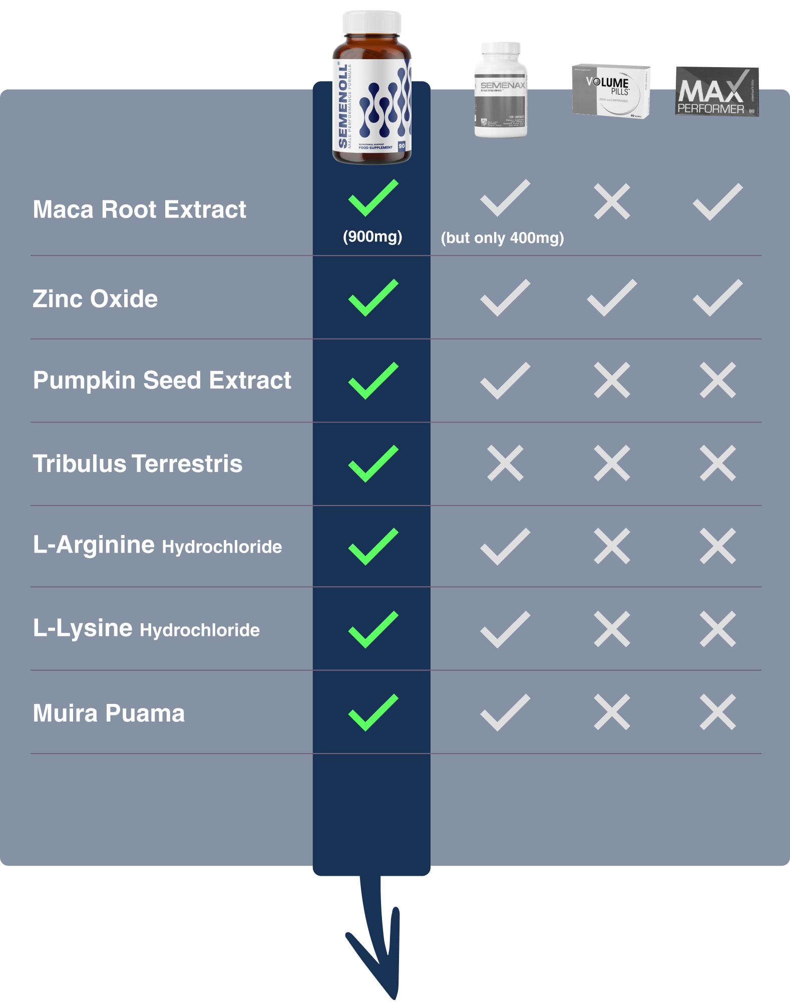 Semenoll
✓ Maca Root Extract
✓ Zinc Oxide
✓ Pumpkin Seed Extract
✓ Tribulus Terrestris
✓ L-Arginine Hydrochloride
✓ L-Lysine Hydrochloride
✓ Muira Puama
100% satisfaction, 60-day “bigger loads” or your money back